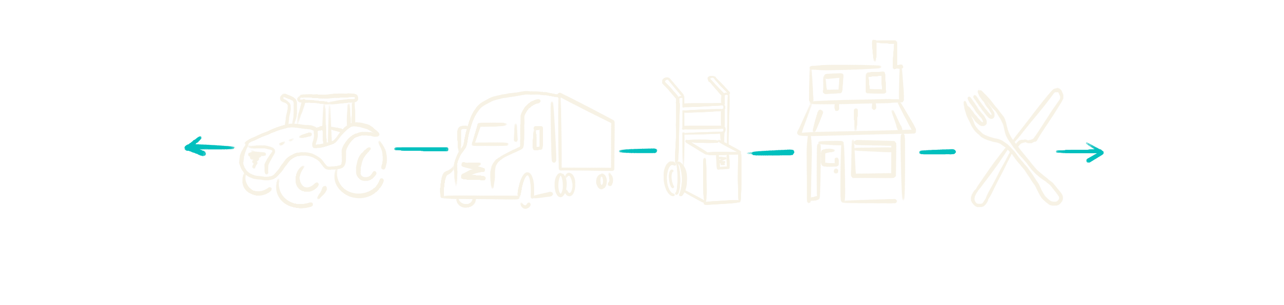 Hand-drawn illustration of the foodservice value chain: a tractor, a delivery truck, a hand truck with a box, a restaurant, and a fork and knife, linked by arrows. A bracket marks the truck, hand truck, and restaurant as the middle.